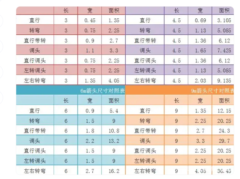 你知道國標交通標線導向箭頭的標準尺寸嗎？